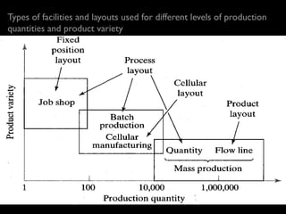 Types of facilities and layouts used for different levels of production
quantities and product variety
 