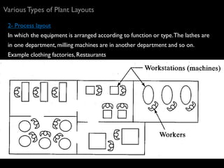 Various Types of Plant Layouts
2- Process layout
In which the equipment is arranged according to function or type.The lathes are
in one department, milling machines are in another department and so on.
Example clothing factories, Restaurants
 