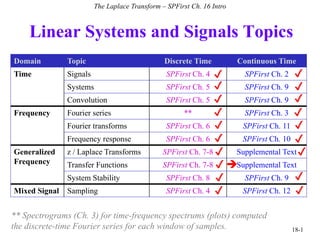 Linear Systems and Signals Topics
18-1
The Laplace Transform – SPFirst Ch. 16 Intro
Domain Topic Discrete Time Continuous Time
Time Signals SPFirst Ch. 4 SPFirst Ch. 2
Systems SPFirst Ch. 5 SPFirst Ch. 9
Convolution SPFirst Ch. 5 SPFirst Ch. 9
Frequency Fourier series ** SPFirst Ch. 3
Fourier transforms SPFirst Ch. 6 SPFirst Ch. 11
Frequency response SPFirst Ch. 6 SPFirst Ch. 10
Generalized
Frequency
z / Laplace Transforms SPFirst Ch. 7-8 Supplemental Text
Transfer Functions SPFirst Ch. 7-8 Supplemental Text
System Stability SPFirst Ch. 8 SPFirst Ch. 9
Mixed Signal Sampling SPFirst Ch. 4 SPFirst Ch. 12

** Spectrograms (Ch. 3) for time-frequency spectrums (plots) computed
the discrete-time Fourier series for each window of samples.
✔
✔
✔
✔
✔
✔
✔
✔
✔
✔
✔
✔
✔
✔
✔
✔
✔
✔
✔
 