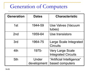 Generation of Computers
1A-53
Generation Dates Characteristic
1st 1944-59 Use Valves (Vacuum
tubes)
2nd 1959-64 Use transistors
3rd 1964-75 Large Scale Integrated
Circuits
4th 1975- Very Large Scale
Integrated Circuits
5th Under
development
“Artificial Intelligence”
based computers
 