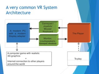 A modern PC
with a modern
Display adapter
Gamepad /
Joystick/
Mouse/
Keyboard
Monitor,
Loudspeakers,
Gamepad vibrations
The Player
A computer game with realistic
3D-graphics
+
Internet connection to other players
around the world
To play
A very common VR System
Architecture
 