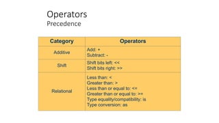 Introduction to c sharp | PPTX
