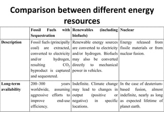 Comparison between different energy
resources
Fossil Fuels with
Sequestration
Renewables (including
biofuels)
Nuclear
Description Fossil fuels (principally
coal) are extracted,
converted to electricity
and/or hydrogen,
resulting CO2
byproduct is captured
and sequestered.
Renewable energy sources
are converted to electricity
and/or hydrogen. Biofuels
may also be converted
directly to mechanical
power in vehicles.
Energy released from
fissile materials or from
nuclear fusion.
Long-term
availability
200–300 years
worldwide, assuming
aggressive efforts to
improve end-use
efficiency.
Indefinite. Climate change
may lead to changes in
output (positive or
negative) in specific
locations.
In the case of deuterium-
based fusion, almost
indefinite, nearly as long
as expected lifetime of
planet earth.
 