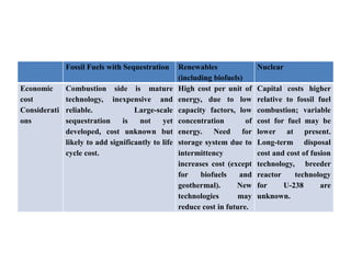 Fossil Fuels with Sequestration Renewables
(including biofuels)
Nuclear
Economic
cost
Considerati
ons
Combustion side is mature
technology, inexpensive and
reliable. Large-scale
sequestration is not yet
developed, cost unknown but
likely to add significantly to life
cycle cost.
High cost per unit of
energy, due to low
capacity factors, low
concentration of
energy. Need for
storage system due to
intermittency
increases cost (except
for biofuels and
geothermal). New
technologies may
reduce cost in future.
Capital costs higher
relative to fossil fuel
combustion; variable
cost for fuel may be
lower at present.
Long-term disposal
cost and cost of fusion
technology, breeder
reactor technology
for U-238 are
unknown.
 