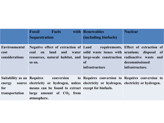 Fossil Fuels with
Sequestration
Renewables
(including biofuels)
Nuclear
Environmental
cost
considerations
Negative effect of extraction of
coal on land and water
resources, natural habitat, and
so on.
Land requirements,
solid waste issues with
large-scale construction
of
infrastructure
Effect of extraction of
uranium; disposal of
radioactive waste and
decommissioned
infrastructure.
Suitability as an
energy source
for
transportation
Requires conversion to
electricity or hydrogen, unless
means can be found to extract
large amount of CO2 from
atmosphere.
Requires conversion to
electricity or hydrogen,
except for biofuels.
Requires conversion to
electricity or hydrogen.
 
