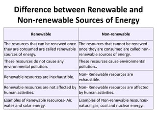 Difference between Renewable and
Non-renewable Sources of Energy
Renewable Non-renewable
The resources that can be renewed once
they are consumed are called renewable
sources of energy.
The resources that cannot be renewed
once they are consumed are called non-
renewable sources of energy.
These resources do not cause any
environmental pollution.
These resources cause environmental
pollution..
Renewable resources are inexhaustible.
Non- Renewable resources are
exhaustible.
Renewable resources are not affected by
human activities.
Non- Renewable resources are affected
by human activities.
Examples of Renewable resources- Air,
water and solar energy.
Examples of Non-renewable resources-
natural gas, coal and nuclear energy.
 