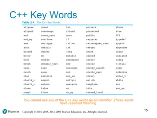 Copyright © 2018, 2015, 2012, 2009 Pearson Education, Inc. All rights reserved.
C++ Key Words
You cannot use any of the C++ key words as an identifier. These words
have reserved meaning.
15
 