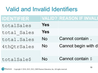 Copyright © 2018, 2015, 2012, 2009 Pearson Education, Inc. All rights reserved.
Valid and Invalid Identifiers
19
IDENTIFIER
totalSales
total_Sales
total.Sales
4thQtrSales
totalSale$
VALID? REASON IF INVALI
Yes
Yes
No Cannot contain .
No Cannot begin with di
No Cannot contain $
 