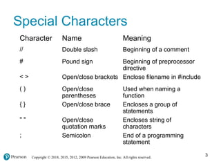 Copyright © 2018, 2015, 2012, 2009 Pearson Education, Inc. All rights reserved.
Special Characters
Character Name Meaning
// Double slash Beginning of a comment
# Pound sign Beginning of preprocessor
directive
< > Open/close brackets Enclose filename in #include
( ) Open/close
parentheses
Used when naming a
function
{ } Open/close brace Encloses a group of
statements
" " Open/close
quotation marks
Encloses string of
characters
; Semicolon End of a programming
statement
3
 