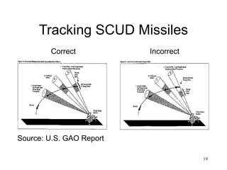 19
Tracking SCUD Missiles
Correct Incorrect
Source: U.S. GAO Report
 