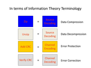 In terms of Information Theory Terminology
Zip
Source
Encoding
= Data Compression
Add CRC
Channel
Encoding
=
Unzip
Source
Decoding
=
Verify CRC
Channel
Decoding
=
Data Decompression
Error Protection
Error Correction
 