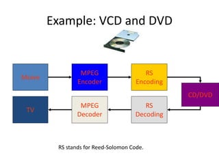 Example: VCD and DVD
Moive
MPEG
Encoder
CD/DVD
MPEG
Decoder
TV
RS
Encoding
RS
Decoding
RS stands for Reed-Solomon Code.
 