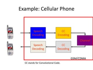 Example: Cellular Phone
Speech
Encoding
Channel
Speech
Decoding
CC
Encoding
CC
Decoding
CC stands for Convolutional Code.
GSM/CDMA
 