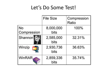 Let’s Do Some Test!
File Size Compression
Ratio
No
Compression
8,000,000
bits
100%
Shannon 2,585,000
bits
32.31%
Winzip 2,930,736
bits
36.63%
WinRAR 2,859,336
bits
35.74%
 