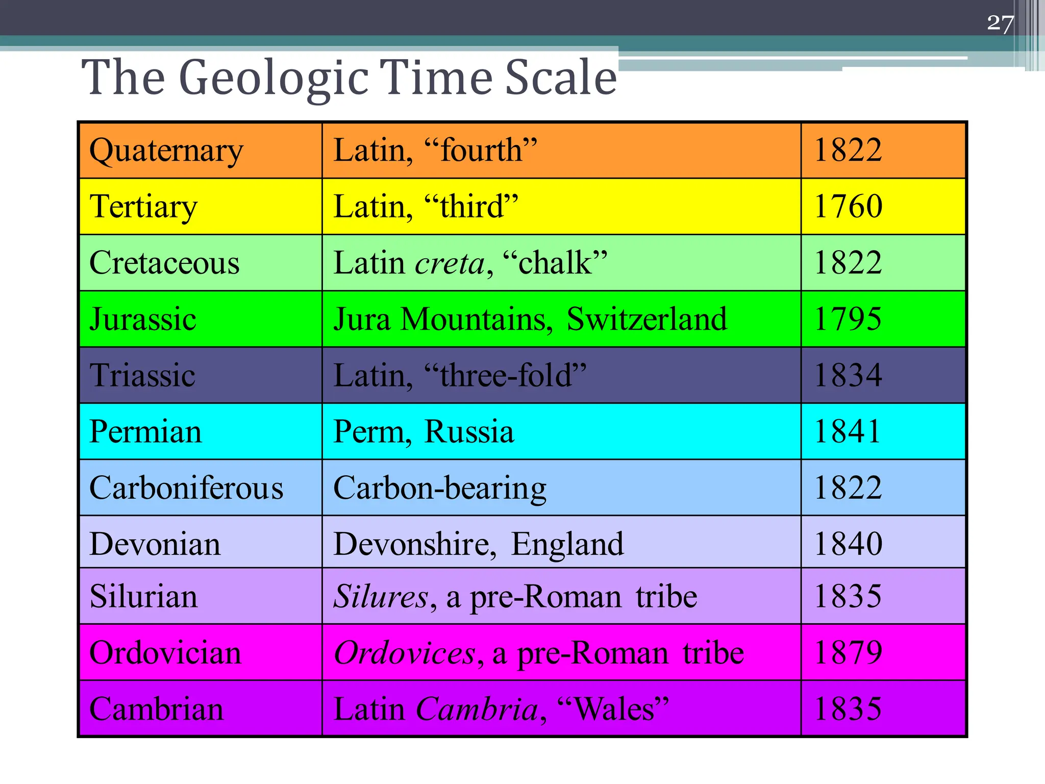 The Geologic Time Scale
Quaternary Latin, “fourth” 1822
Tertiary Latin, “third” 1760
Cretaceous Latin creta, “chalk” 1822
Jurassic Jura Mountains, Switzerland 1795
Triassic Latin, “three-fold” 1834
Permian Perm, Russia 1841
Carboniferous Carbon-bearing 1822
Devonian Devonshire, England 1840
Silurian Silures, a pre-Roman tribe 1835
Ordovician Ordovices, a pre-Roman tribe 1879
Cambrian Latin Cambria, “Wales” 1835
27
 