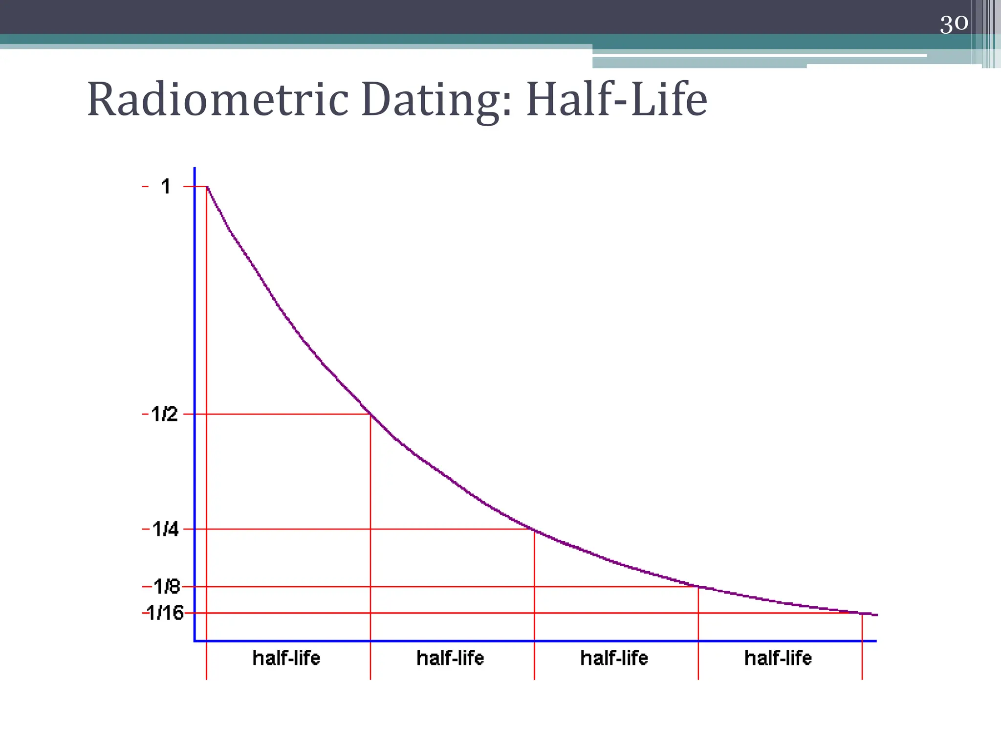 Radiometric Dating: Half-Life
30
 