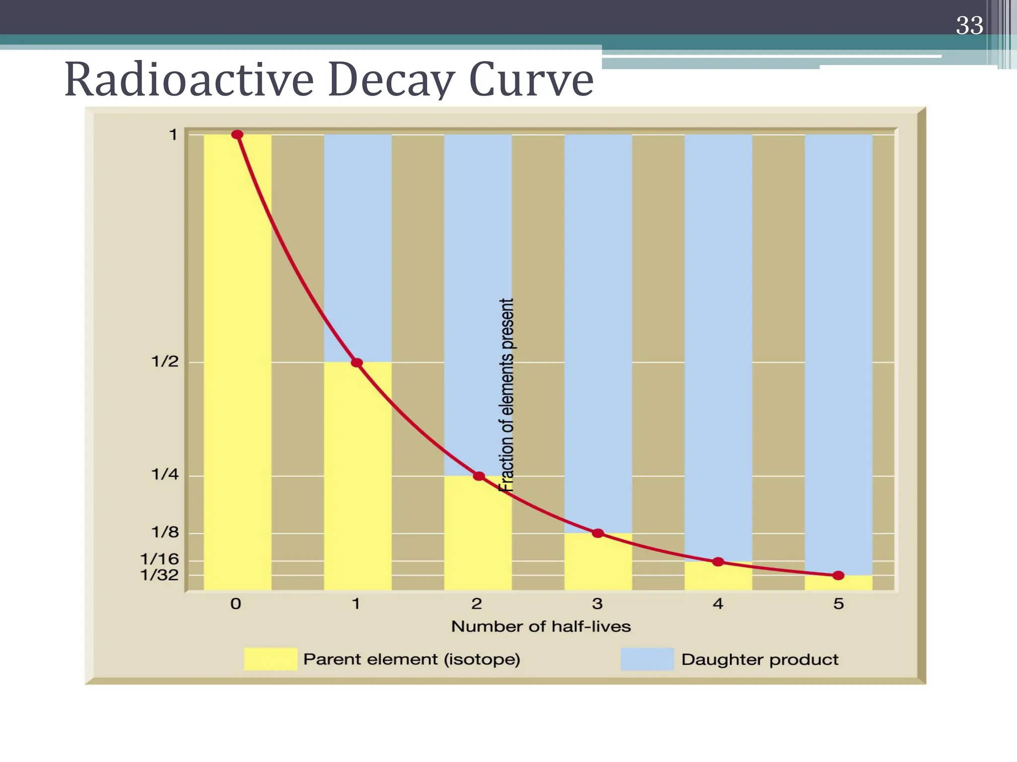 Radioactive Decay Curve
33
 