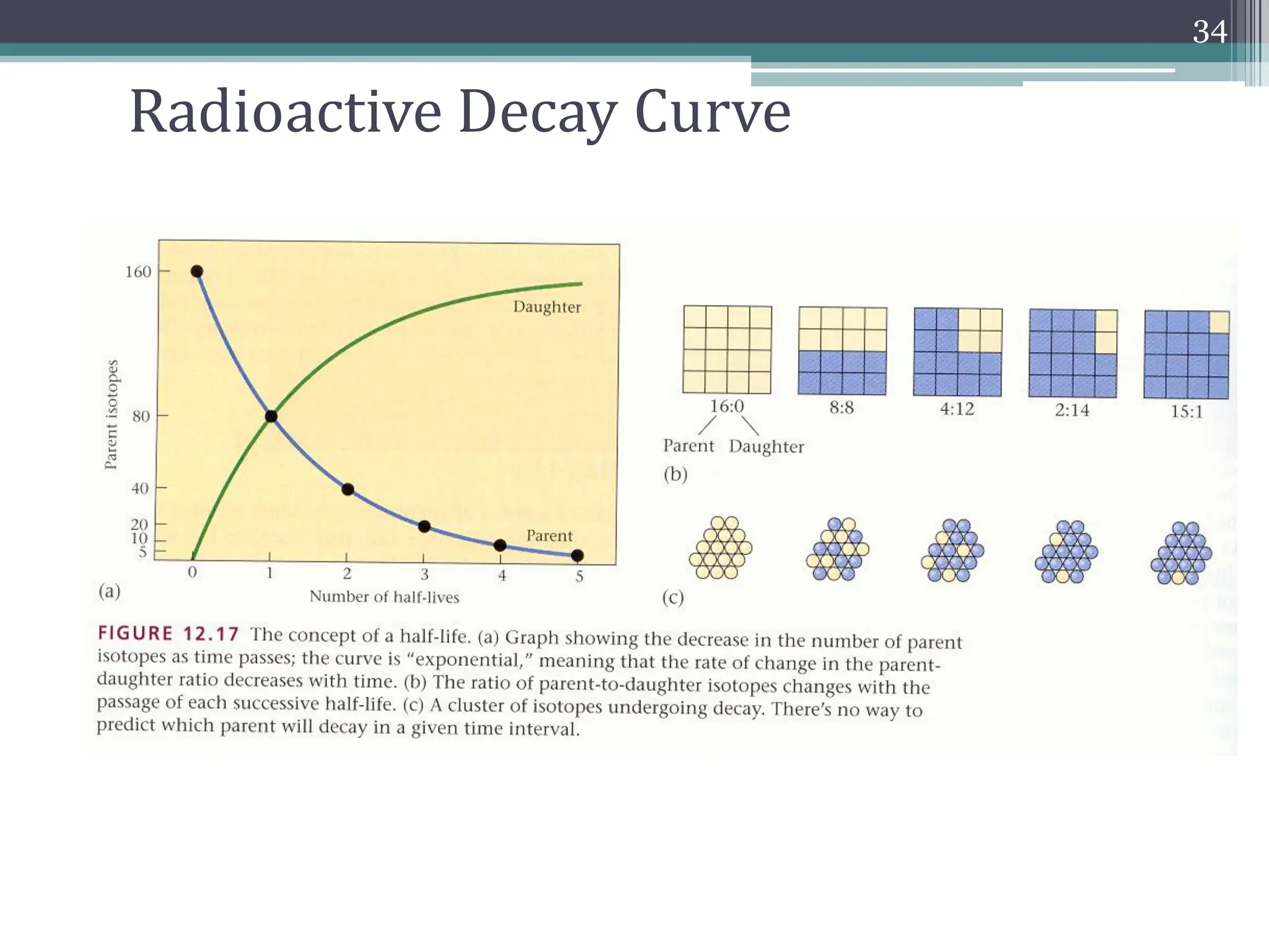 Radioactive Decay Curve
34
 