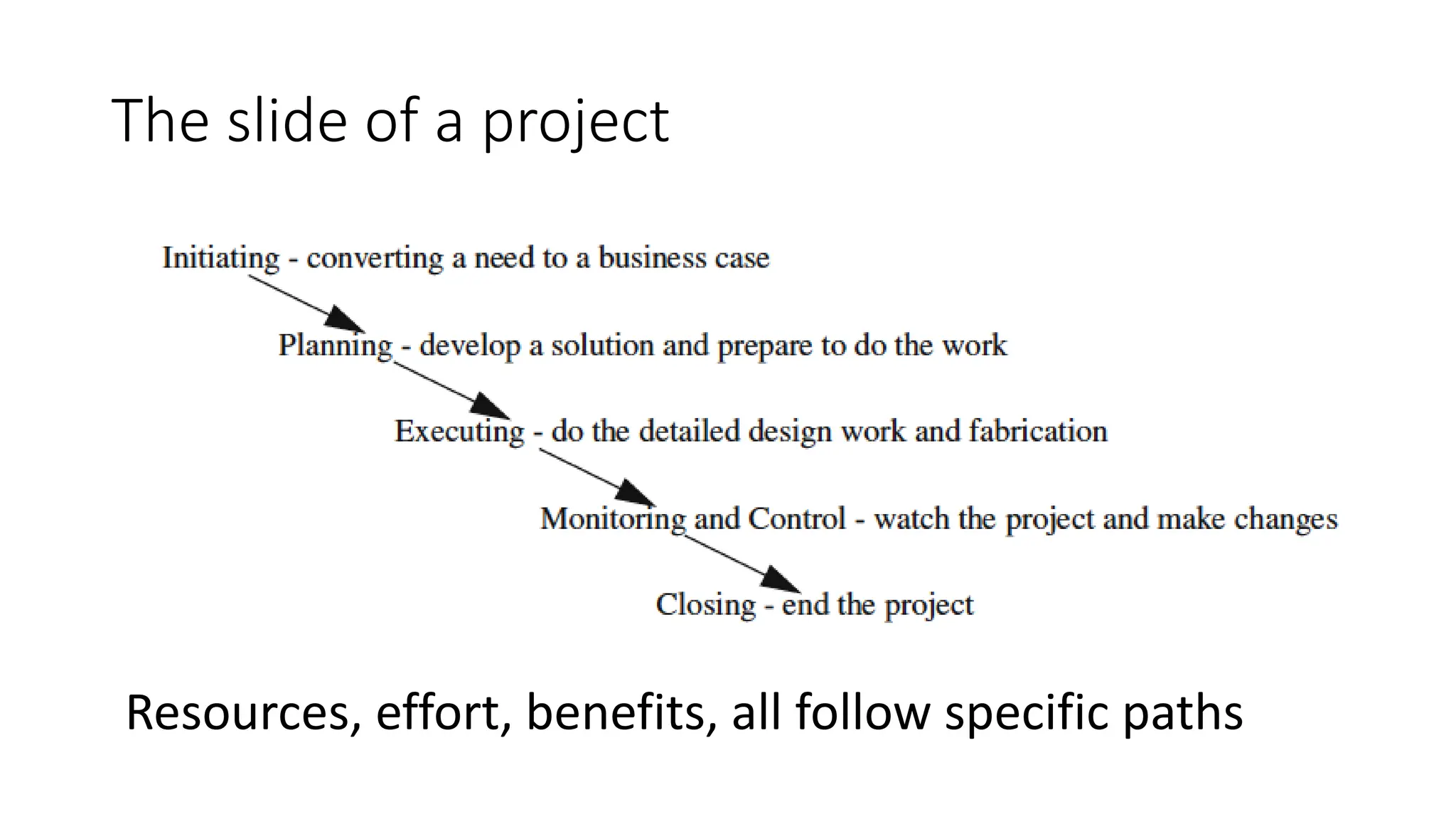 The slide of a project
Resources, effort, benefits, all follow specific paths
 