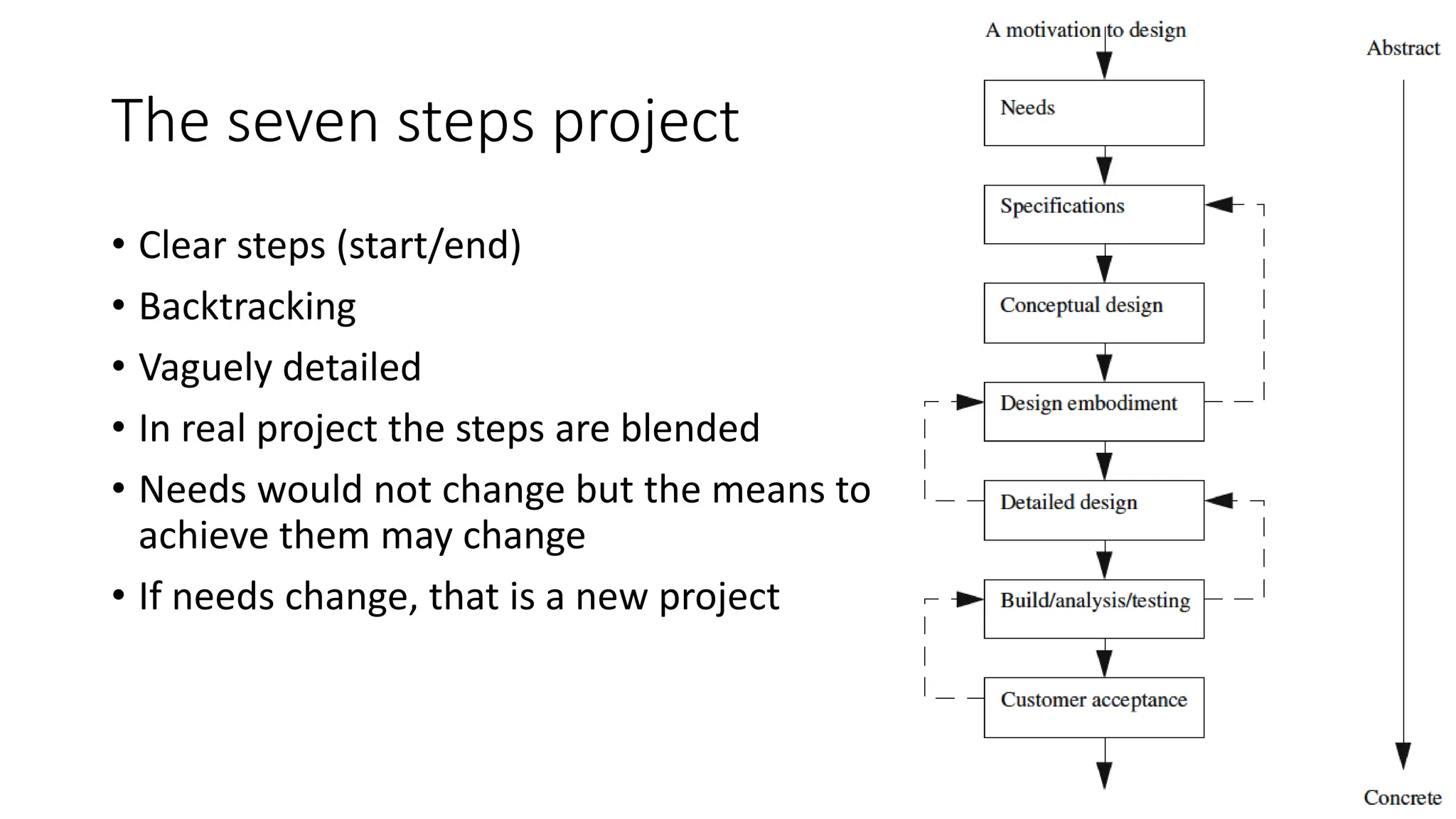 The seven steps project
• Clear steps (start/end)
• Backtracking
• Vaguely detailed
• In real project the steps are blended
• Needs would not change but the means to
achieve them may change
• If needs change, that is a new project
 