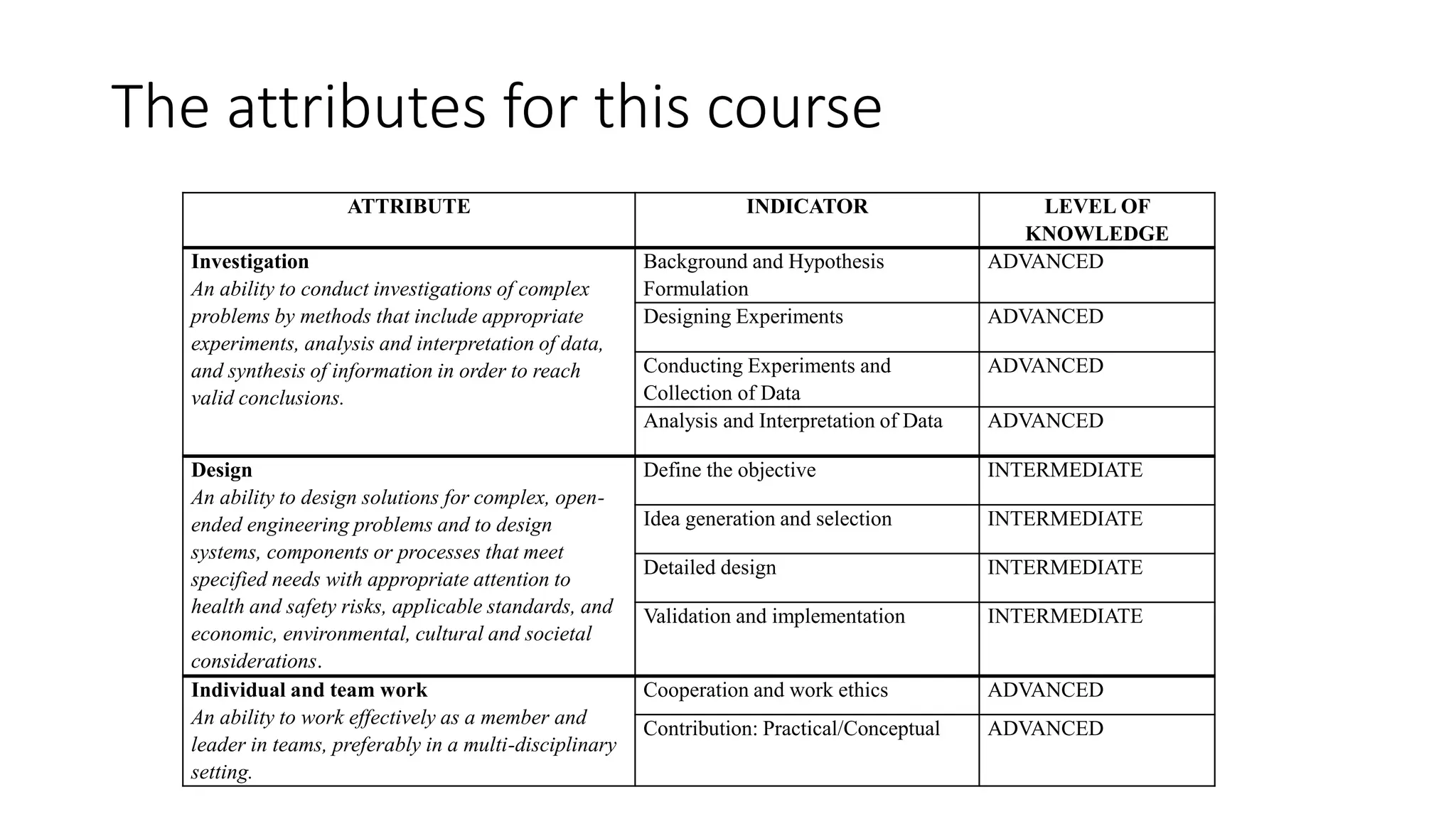 The attributes for this course
ATTRIBUTE INDICATOR LEVEL OF
KNOWLEDGE
Investigation
An ability to conduct investigations of complex
problems by methods that include appropriate
experiments, analysis and interpretation of data,
and synthesis of information in order to reach
valid conclusions.
Background and Hypothesis
Formulation
ADVANCED
Designing Experiments ADVANCED
Conducting Experiments and
Collection of Data
ADVANCED
Analysis and Interpretation of Data ADVANCED
Design
An ability to design solutions for complex, open-
ended engineering problems and to design
systems, components or processes that meet
specified needs with appropriate attention to
health and safety risks, applicable standards, and
economic, environmental, cultural and societal
considerations.
Define the objective INTERMEDIATE
Idea generation and selection INTERMEDIATE
Detailed design INTERMEDIATE
Validation and implementation INTERMEDIATE
Individual and team work
An ability to work effectively as a member and
leader in teams, preferably in a multi-disciplinary
setting.
Cooperation and work ethics ADVANCED
Contribution: Practical/Conceptual ADVANCED
 
