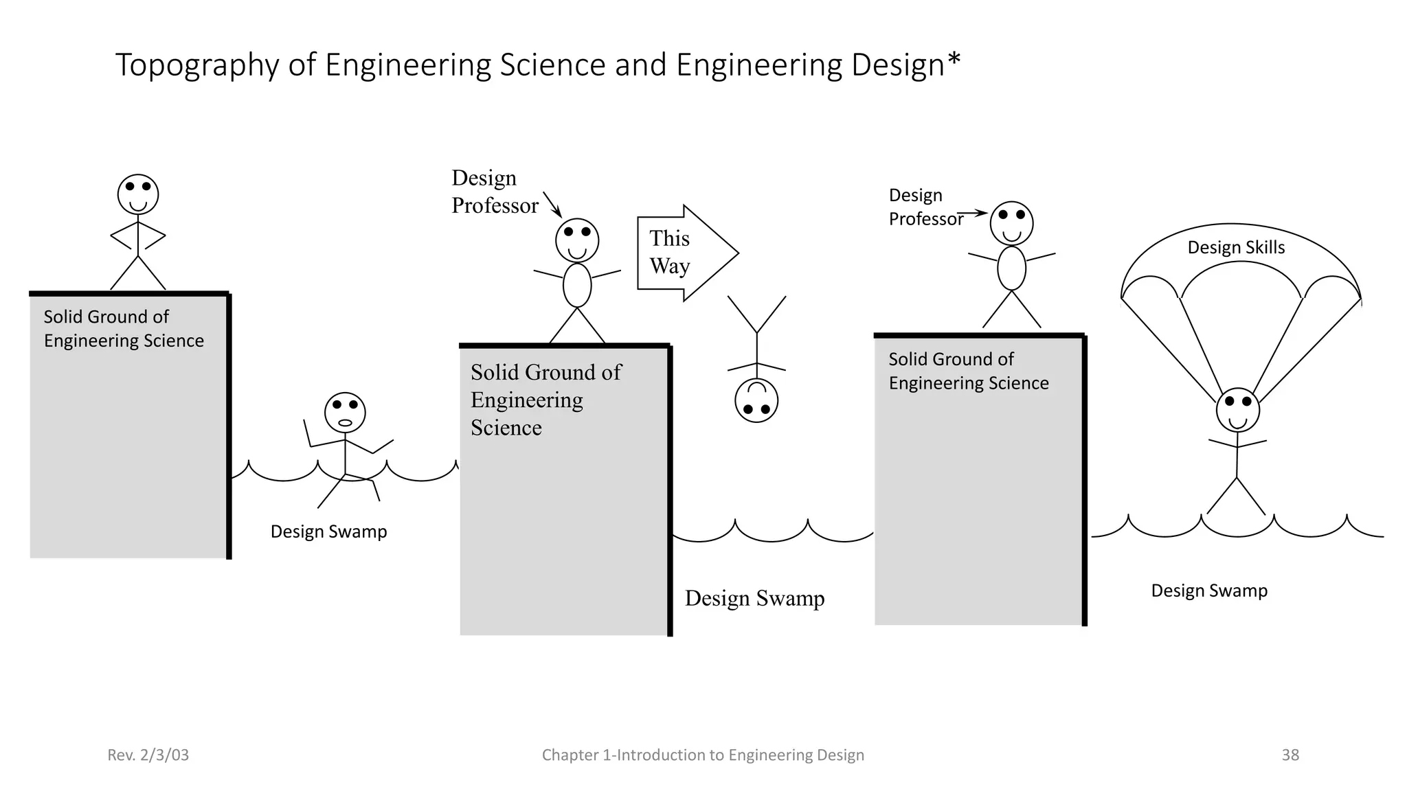 Rev. 2/3/03 Chapter 1-Introduction to Engineering Design 38
Topography of Engineering Science and Engineering Design*
Solid Ground of
Engineering Science
Design Swamp
Solid Ground of
Engineering
Science
Design Swamp
Design
Professor
This
Way
Solid Ground of
Engineering Science
Design Swamp
Design
Professor
Design Skills
 