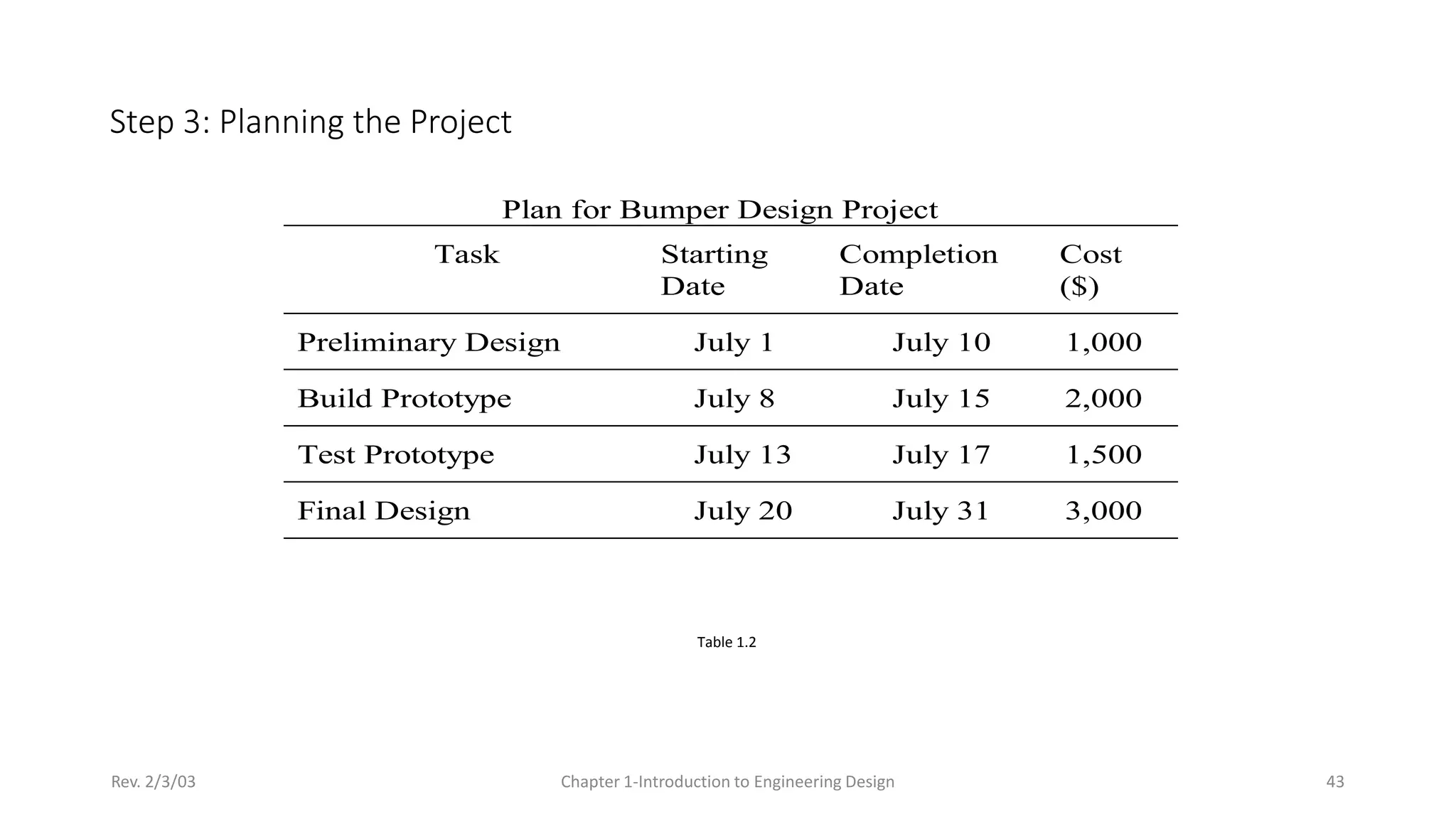 Rev. 2/3/03 Chapter 1-Introduction to Engineering Design 43
Step 3: Planning the Project
Plan for Bumper Design Project
Task Starting
Date
Completion
Date
Cost
($)
Preliminary Design July 1 July 10 1,000
Build Prototype July 8 July 15 2,000
Test Prototype July 13 July 17 1,500
Final Design July 20 July 31 3,000
Table 1.2
 
