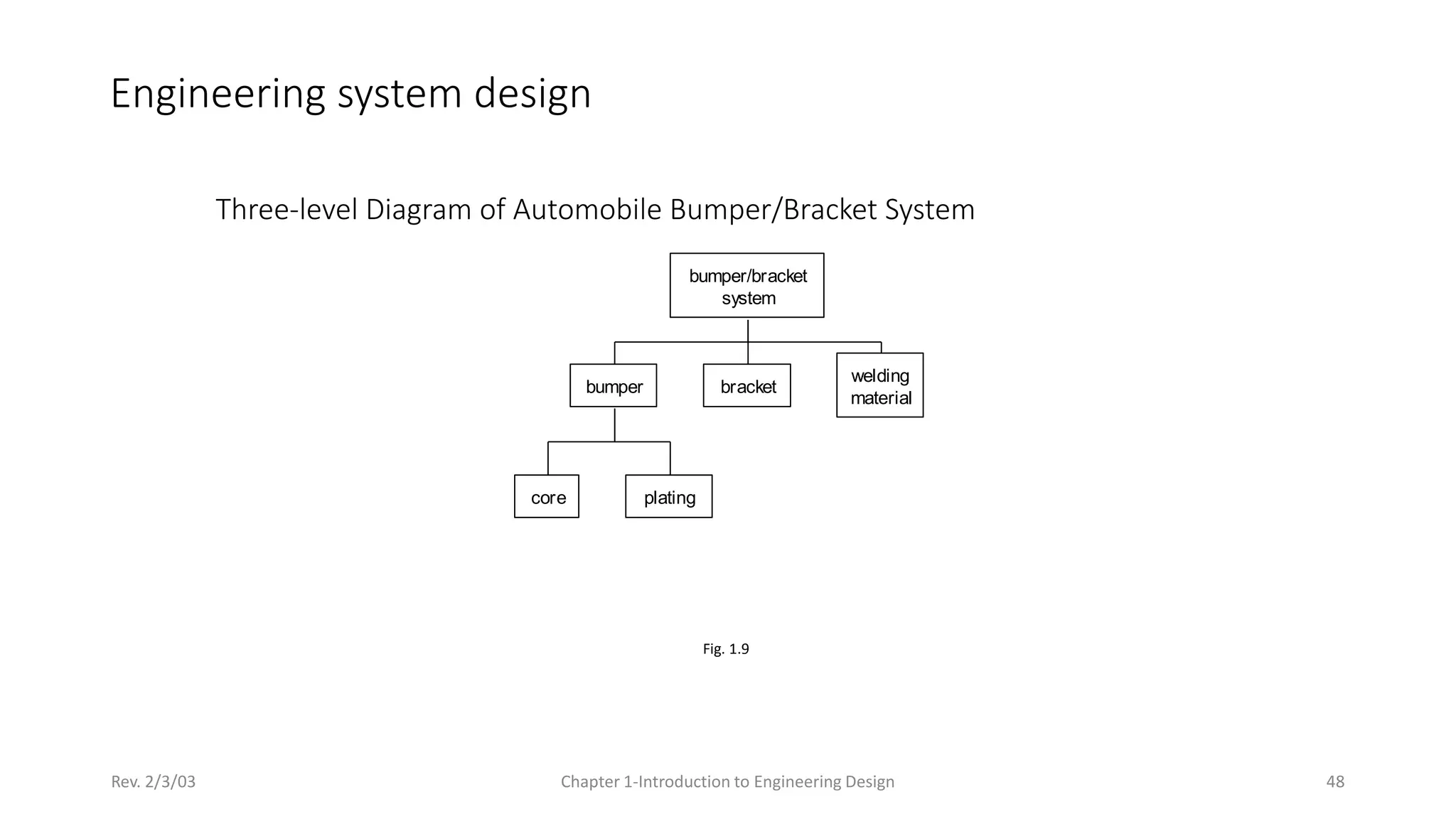 Rev. 2/3/03 Chapter 1-Introduction to Engineering Design 48
Three-level Diagram of Automobile Bumper/Bracket System
core plating
bumper bracket
welding
material
bumper/bracket
system
Fig. 1.9
Engineering system design
 