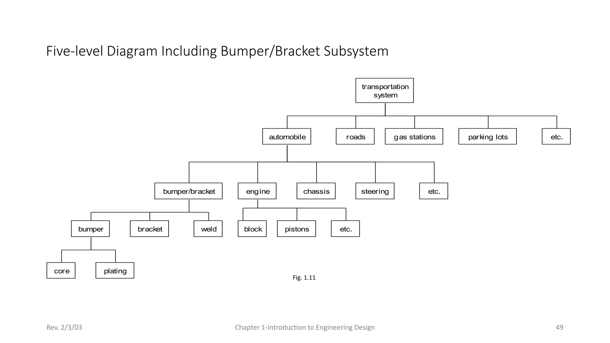 Rev. 2/3/03 Chapter 1-Introduction to Engineering Design 49
Five-level Diagram Including Bumper/Bracket Subsystem
chassis steering
automobile gas stations
roads parking lots etc.
transportation
system
core plating
bumper bracket
etc.
engine
block pistons etc.
weld
bumper/bracket
Fig. 1.11
 