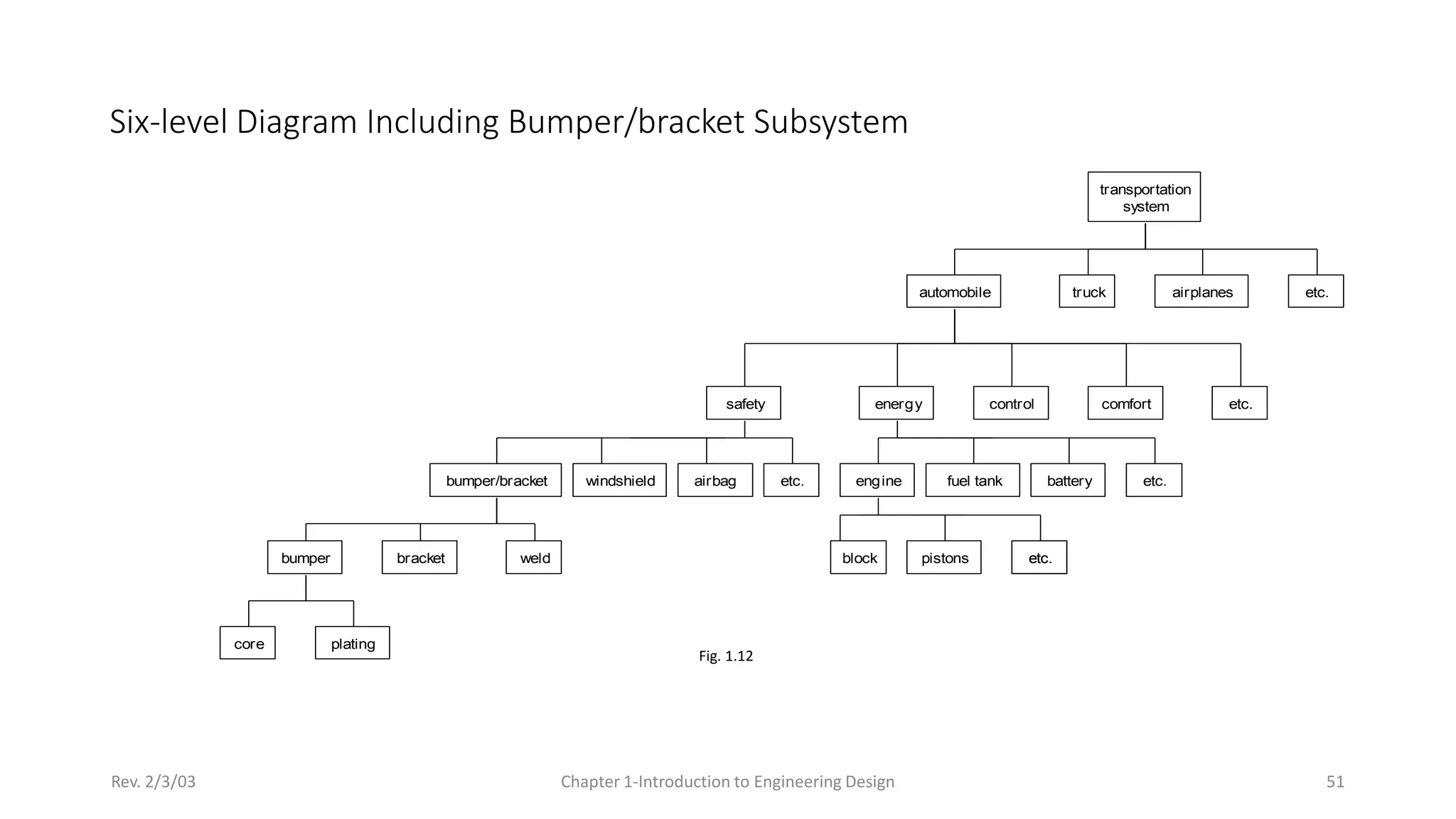 Rev. 2/3/03 Chapter 1-Introduction to Engineering Design 51
Six-level Diagram Including Bumper/bracket Subsystem
automobile
transportation
system
etc.
truck airplanes etc.
safety
windshield
core plating
bumper bracket weld
bumper/bracket airbag
energy
fuel tank battery etc.
block pistons etc.
etc.
etc. engine
control comfort
Fig. 1.12
 