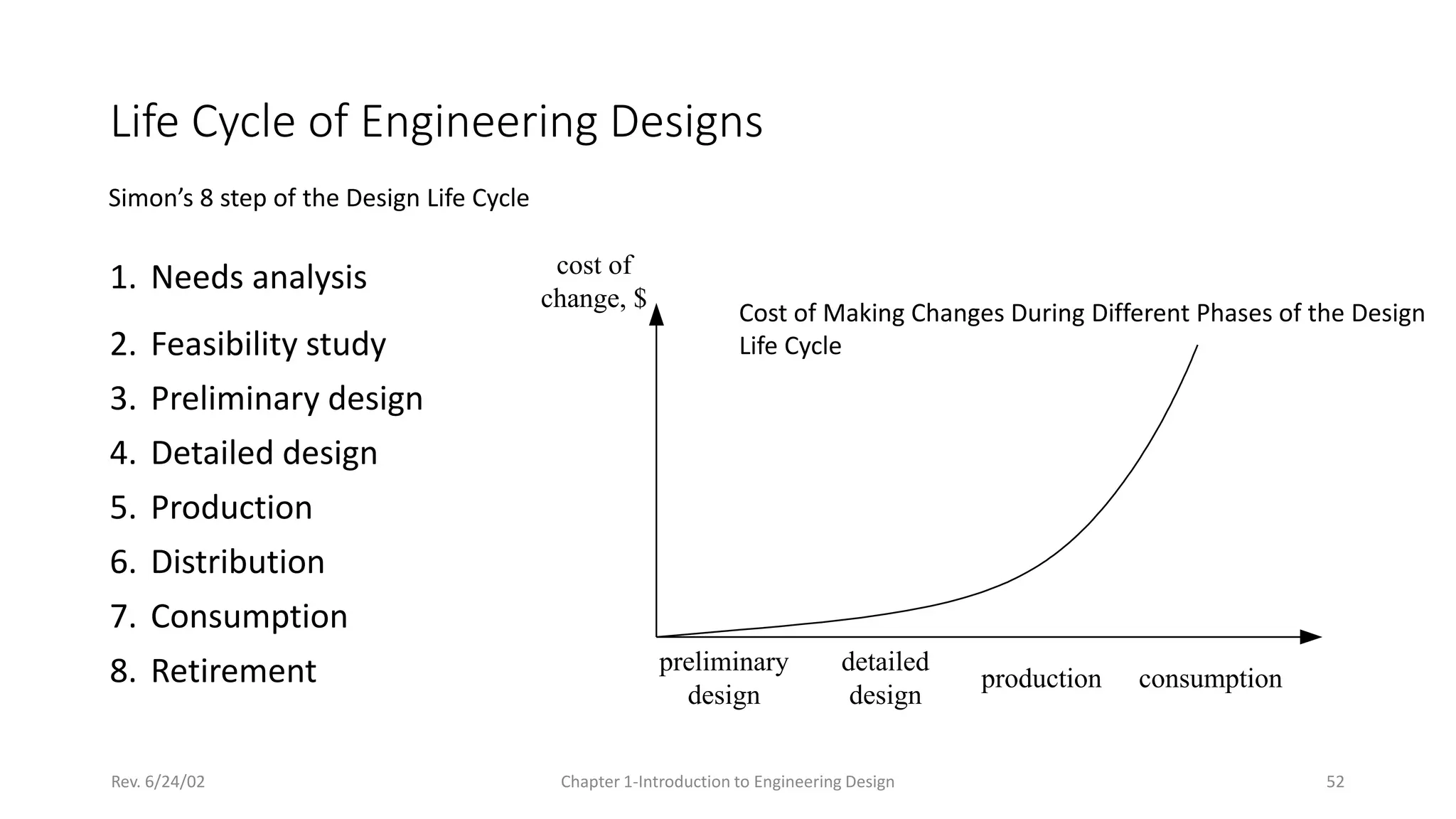 Rev. 6/24/02 Chapter 1-Introduction to Engineering Design 52
Life Cycle of Engineering Designs
1. Needs analysis
2. Feasibility study
3. Preliminary design
4. Detailed design
5. Production
6. Distribution
7. Consumption
8. Retirement preliminary
design
production
detailed
design
cost of
change, $
consumption
Cost of Making Changes During Different Phases of the Design
Life Cycle
Simon’s 8 step of the Design Life Cycle
 