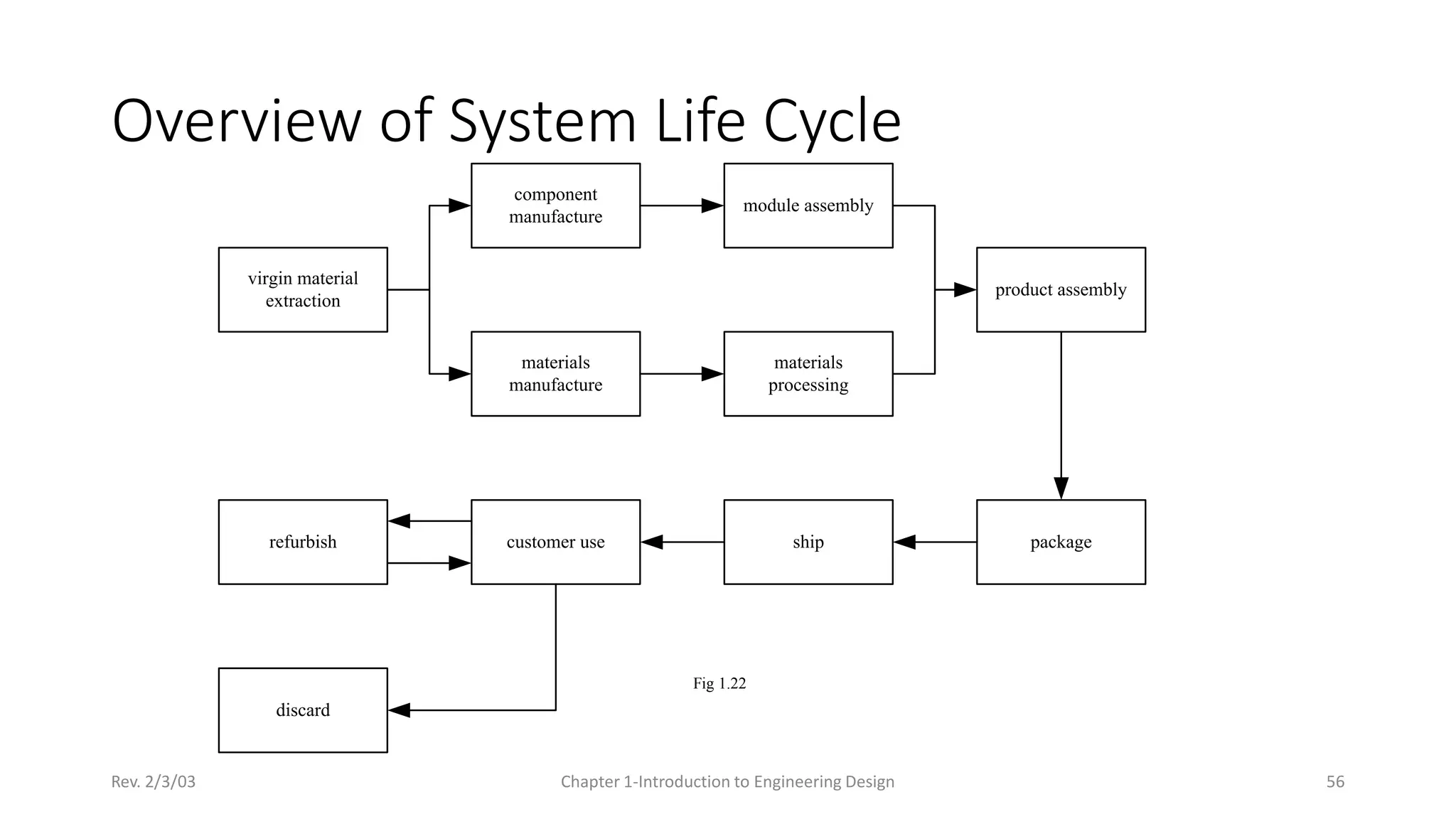 Rev. 2/3/03 Chapter 1-Introduction to Engineering Design 56
Overview of System Life Cycle
component
manufacture
virgin material
extraction
materials
manufacture
module assembly
materials
processing
product assembly
package
ship
customer use
refurbish
discard
Fig 1.22
 