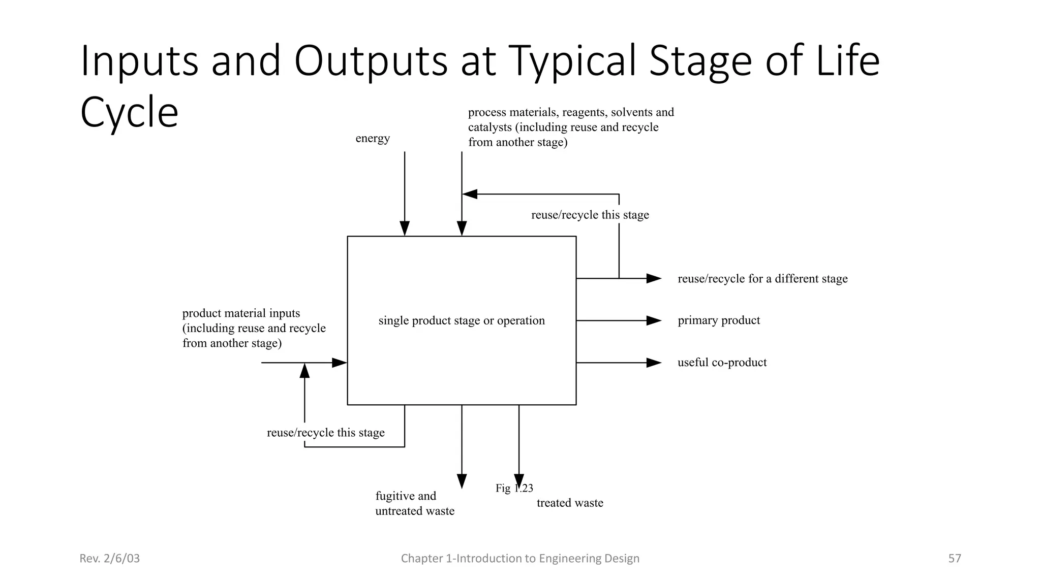 Rev. 2/6/03 Chapter 1-Introduction to Engineering Design 57
Inputs and Outputs at Typical Stage of Life
Cycle
Fig 1.23
single product stage or operation
reuse/recycle for a different stage
energy
primary product
useful co-product
process materials, reagents, solvents and
catalysts (including reuse and recycle
from another stage)
product material inputs
(including reuse and recycle
from another stage)
fugitive and
untreated waste
treated waste
reuse/recycle this stage
reuse/recycle this stage
 