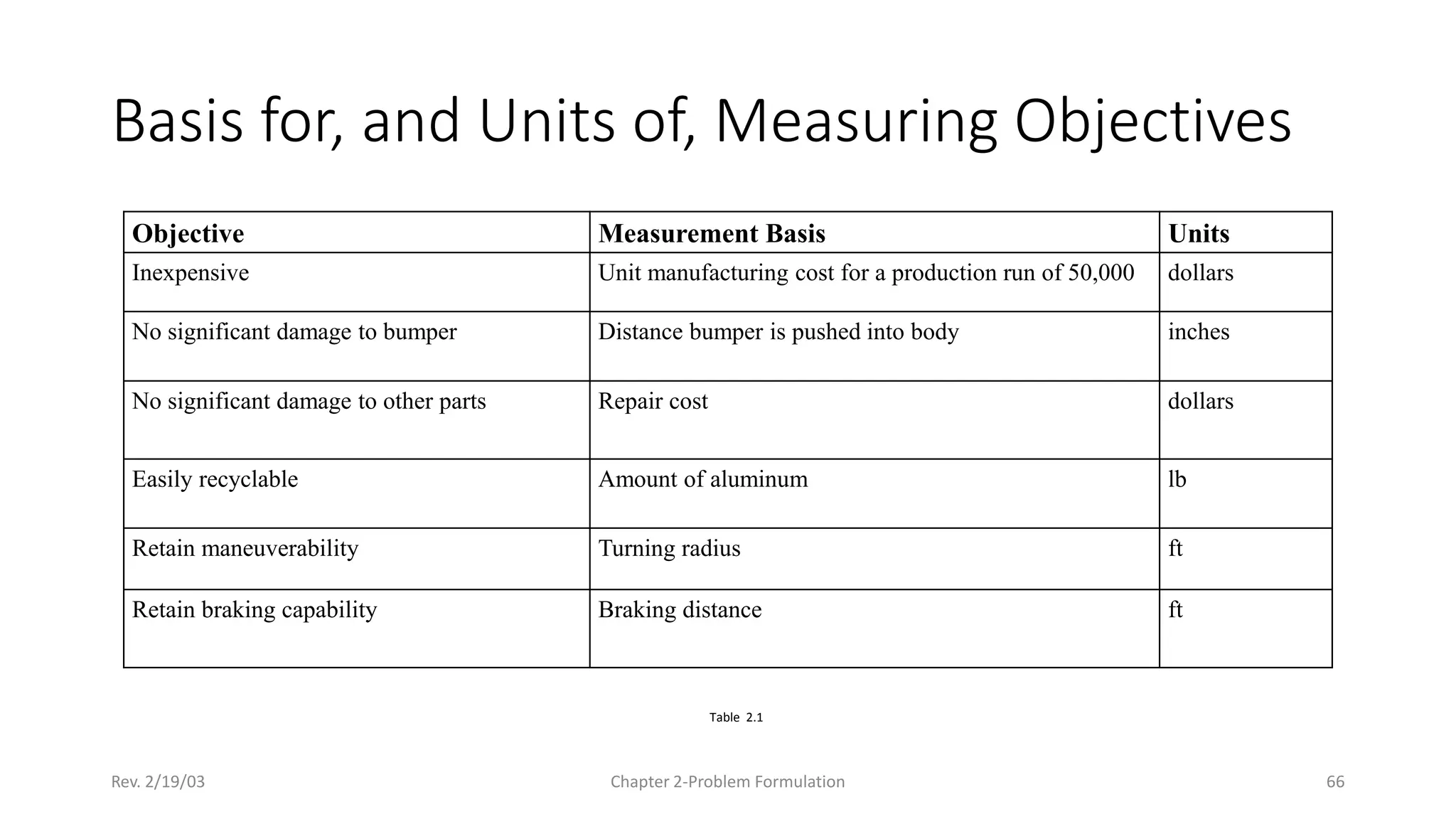 Rev. 2/19/03 Chapter 2-Problem Formulation 66
Basis for, and Units of, Measuring Objectives
Objective Measurement Basis Units
Inexpensive Unit manufacturing cost for a production run of 50,000 dollars
No significant damage to bumper Distance bumper is pushed into body inches
No significant damage to other parts Repair cost dollars
Easily recyclable Amount of aluminum lb
Retain maneuverability Turning radius ft
Retain braking capability Braking distance ft
Table 2.1
 