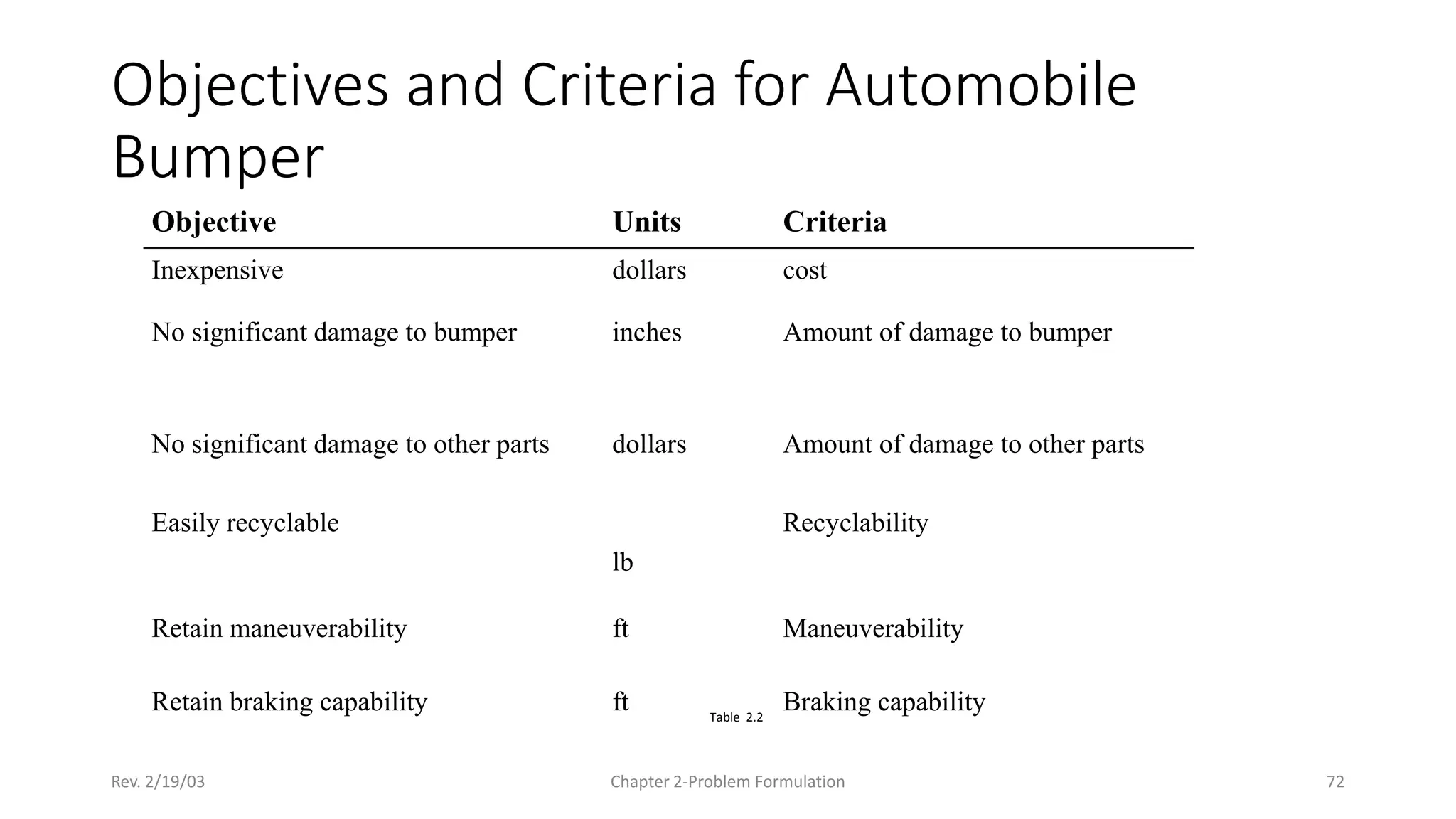 Rev. 2/19/03 Chapter 2-Problem Formulation 72
Objectives and Criteria for Automobile
Bumper
Objective Units Criteria
Inexpensive dollars cost
No significant damage to bumper inches Amount of damage to bumper
No significant damage to other parts
Easily recyclable
dollars
lb
Amount of damage to other parts
Recyclability
Retain maneuverability ft Maneuverability
Retain braking capability ft Braking capability
Table 2.2
 