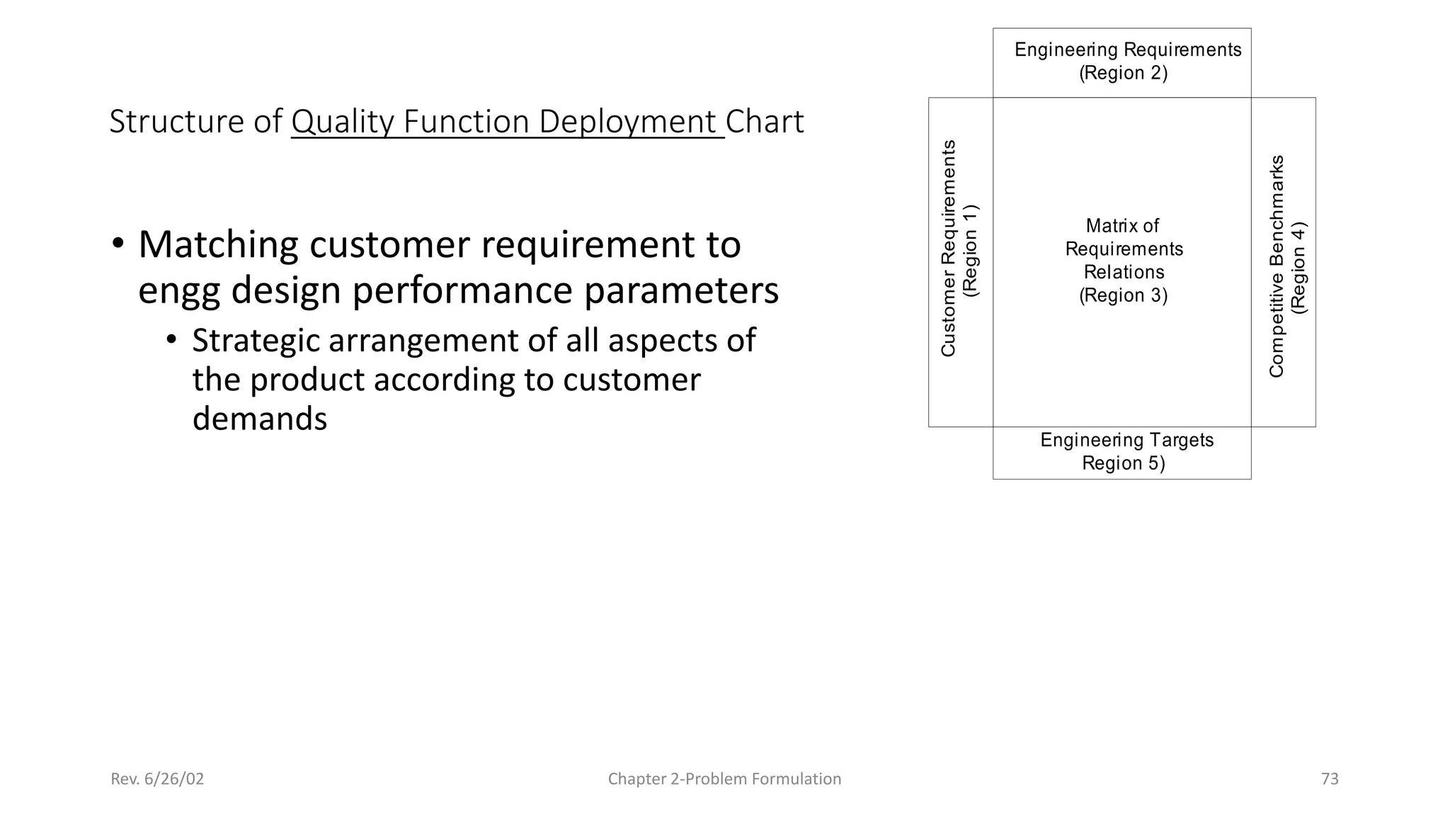 Rev. 6/26/02 Chapter 2-Problem Formulation 73
Structure of Quality Function Deployment Chart
Engineering Requirements
(Region 2)
Matrix of
Requirements
Relations
(Region 3)
Engineering Targets
Region 5)
Competitive
Benchmarks
(Region
4)
Customer
Requirements
(Region
1)
• Matching customer requirement to
engg design performance parameters
• Strategic arrangement of all aspects of
the product according to customer
demands
 