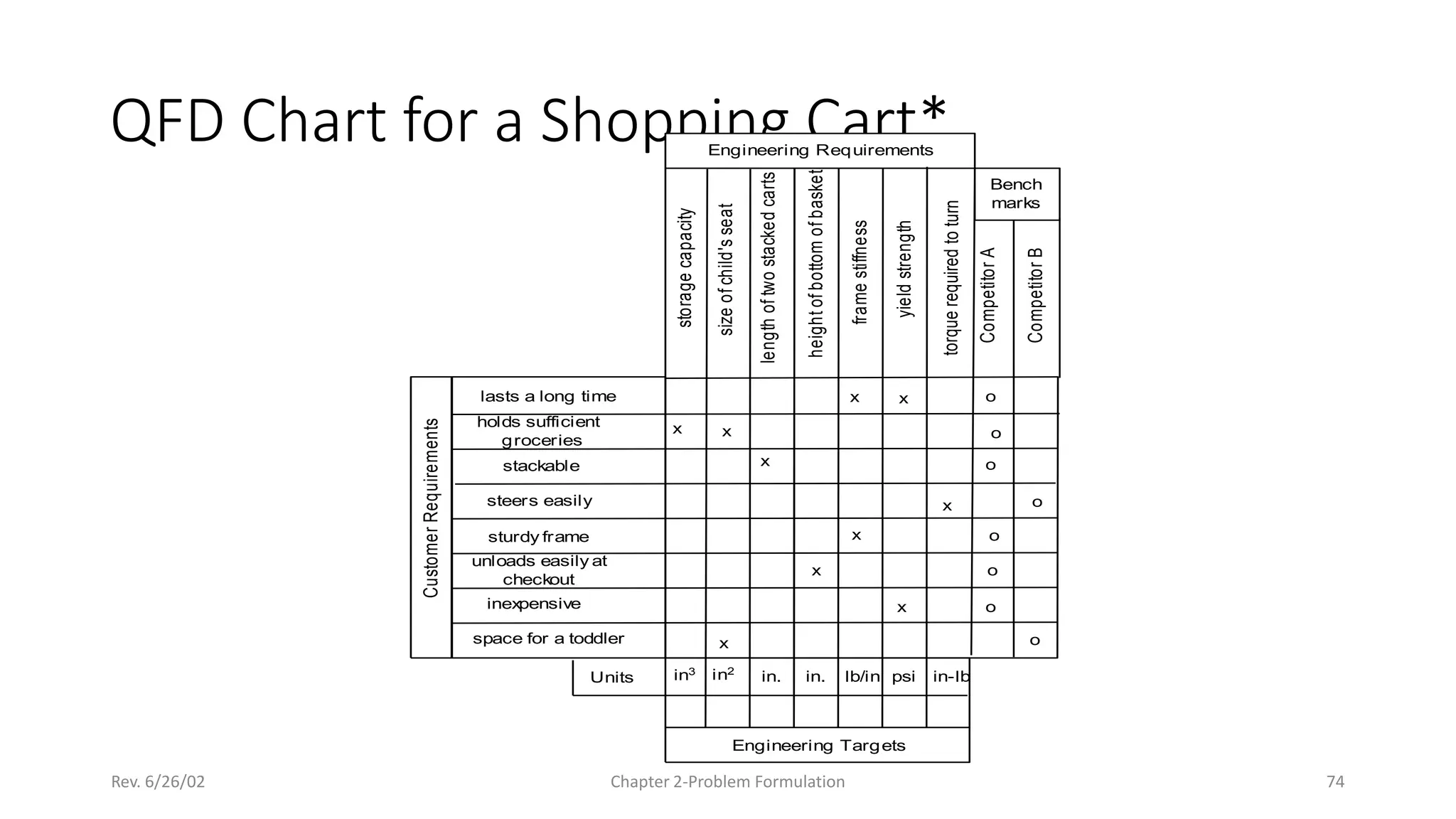 Rev. 6/26/02 Chapter 2-Problem Formulation 74
QFD Chart for a Shopping Cart*
Engineering Requirements
lasts a long time
holds sufficient
groceries
stackable
steers easily
sturdy frame
unloads easily at
checkout
inexpensive
Customer
Requirements
storage
capacity
size
of
child's
seat
length
of
two
stacked
carts
height
of
bottom
of
basket
frame
stiffness
yield
strength
torque
required
to
turn
Bench
marks
Engineering Targets
Units in3
in. in-lb
in2
in. lb/in psi
space for a toddler
o
x
o
x
x
x x
x
x
x
x
x
Competitor
A
Competitor
B
o
o
o
o
o
o
 