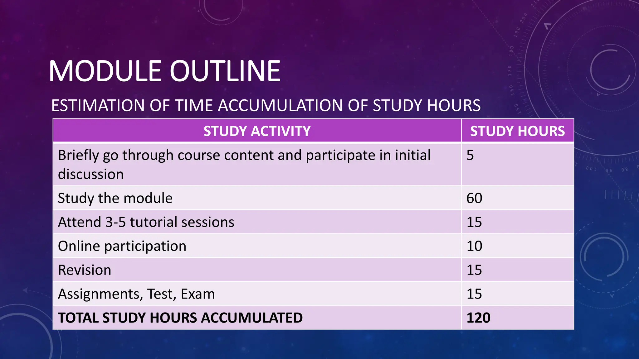 MODULE OUTLINE
STUDY ACTIVITY STUDY HOURS
Briefly go through course content and participate in initial
discussion
5
Study the module 60
Attend 3-5 tutorial sessions 15
Online participation 10
Revision 15
Assignments, Test, Exam 15
TOTAL STUDY HOURS ACCUMULATED 120
ESTIMATION OF TIME ACCUMULATION OF STUDY HOURS
 