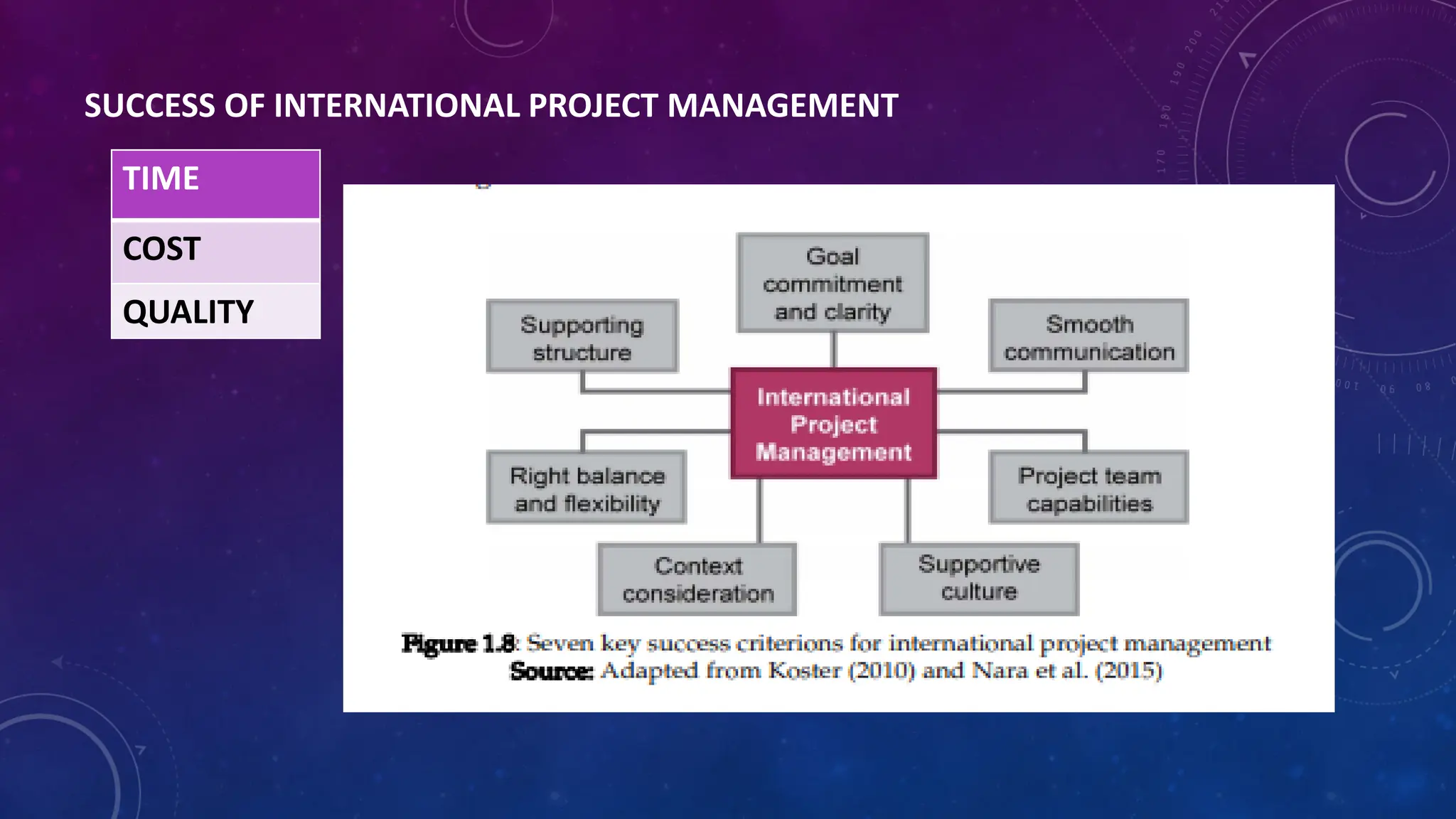 SUCCESS OF INTERNATIONAL PROJECT MANAGEMENT
TIME
COST
QUALITY
 