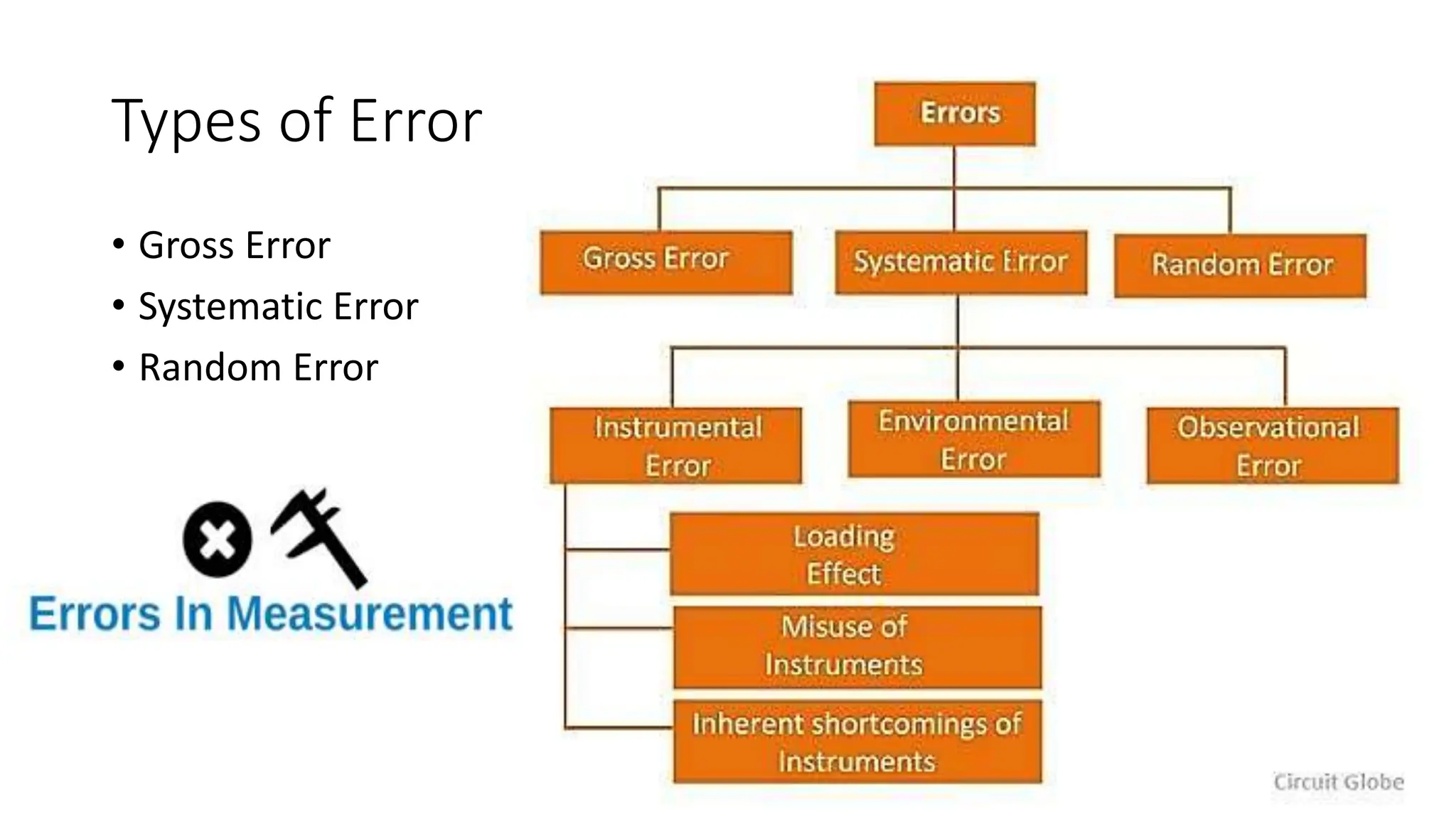 Types of Error
• Gross Error
• Systematic Error
• Random Error
 