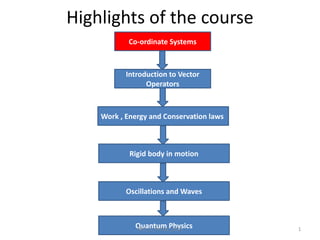 Highlights of the course
Co-ordinate Systems
Introduction to Vector
Operators
Work , Energy and Conservation laws
Rigid body in motion
Oscillations and Waves
Quantum Physics
RKE_JJ_PH103_2021 1
 
