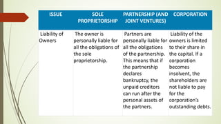 ISSUE SOLE
PROPRIETORSHIP
PARTNERSHIP (AND
JOINT VENTURES)
CORPORATION
Liability of
Owners
The owner is
personally liable for
all the obligations of
the sole
proprietorship.
Partners are
personally liable for
all the obligations
of the partnership.
This means that if
the partnership
declares
bankruptcy, the
unpaid creditors
can run after the
personal assets of
the partners.
Liability of the
owners is limited
to their share in
the capital. If a
corporation
becomes
insolvent, the
shareholders are
not liable to pay
for the
corporation’s
outstanding debts.
 