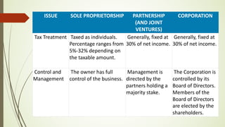 ISSUE SOLE PROPRIETORSHIP PARTNERSHIP
(AND JOINT
VENTURES)
CORPORATION
Tax Treatment Taxed as individuals.
Percentage ranges from
5%-32% depending on
the taxable amount.
Generally, fixed at
30% of net income.
Generally, fixed at
30% of net income.
Control and
Management
The owner has full
control of the business.
Management is
directed by the
partners holding a
majority stake.
The Corporation is
controlled by its
Board of Directors.
Members of the
Board of Directors
are elected by the
shareholders.
 