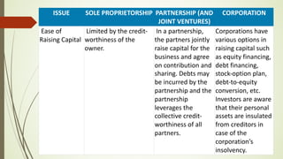 ISSUE SOLE PROPRIETORSHIP PARTNERSHIP (AND
JOINT VENTURES)
CORPORATION
Ease of
Raising Capital
Limited by the credit-
worthiness of the
owner.
In a partnership,
the partners jointly
raise capital for the
business and agree
on contribution and
sharing. Debts may
be incurred by the
partnership and the
partnership
leverages the
collective credit-
worthiness of all
partners.
Corporations have
various options in
raising capital such
as equity financing,
debt financing,
stock-option plan,
debt-to-equity
conversion, etc.
Investors are aware
that their personal
assets are insulated
from creditors in
case of the
corporation’s
insolvency.
 