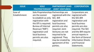 ISSUE SOLE
PROPRIETORSHIP
PARTNERSHIP (AND
JOINT VENTURES)
CORPORATION
Ease of
Establishment
Sole Proprietorships
are the easiest
to establish as only
registration with
the DTI is required.
Bureau of Internal
Revenue (“BIR”)
registration and
local business
permits are also
required.
Partnerships are
registered with the
SEC. BIR
registration and
local business
permits are also
required. Joint
Ventures are not
required to be
registered. They
may be created by
agreement of the
parties.
Corporations are
registered with
the SEC.BIR
registration and
local business
permits are also
required. The SEC
and the BIR require
annual reports in
the form of General
Information Sheets
and Financial
Statements.
 