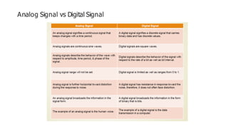 Analog Signal vs Digital Signal
 