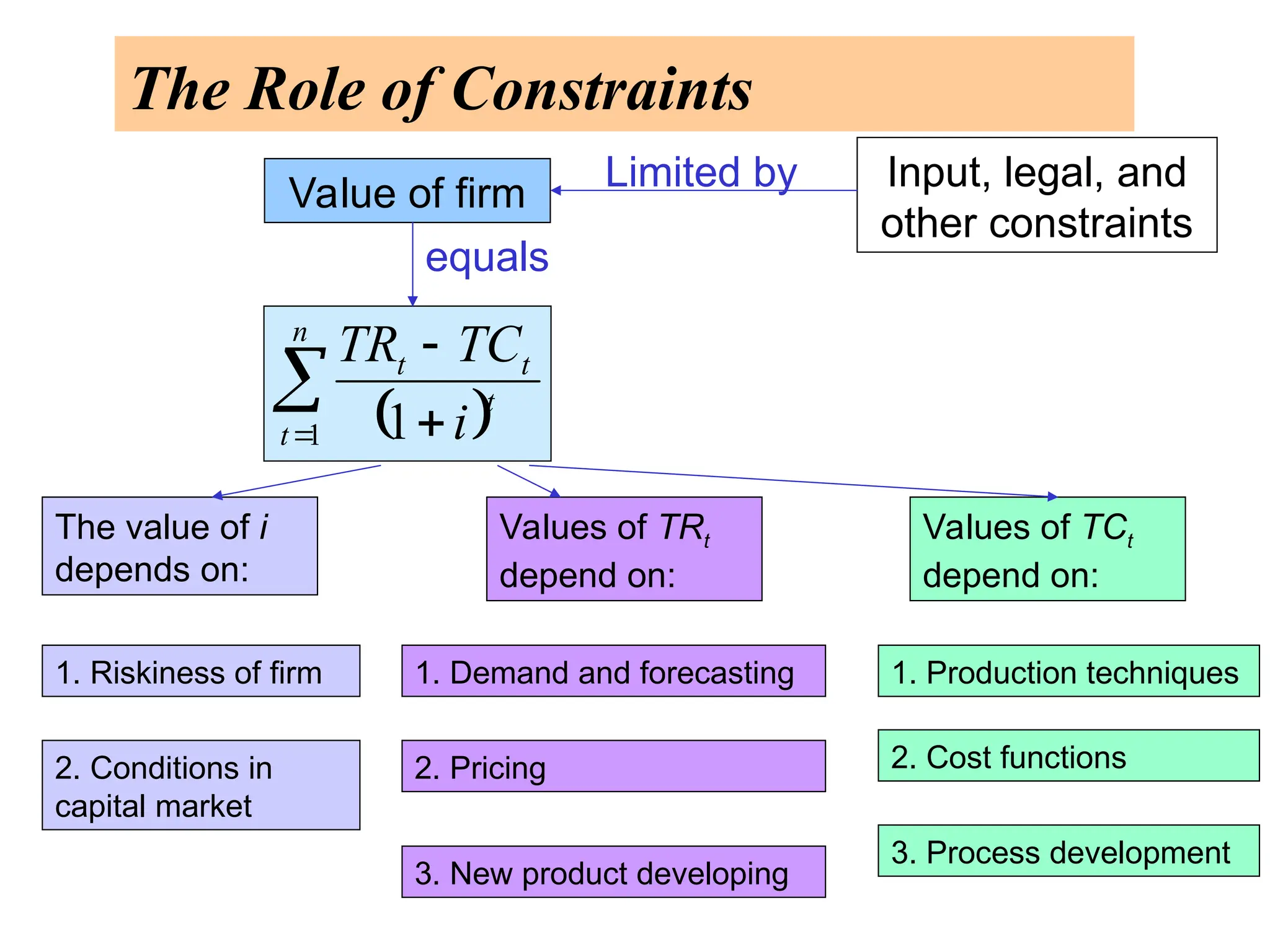 The Role of Constraints
Value of firm Input, legal, and
other constraints
Limited by
 

 

n
t
t
t
t
i
TC
TR
1 1
equals
The value of i
depends on:
Values of TRt
depend on:
Values of TCt
depend on:
1. Riskiness of firm
2. Conditions in
capital market
1. Demand and forecasting
2. Pricing
3. New product developing
1. Production techniques
2. Cost functions
3. Process development
 
