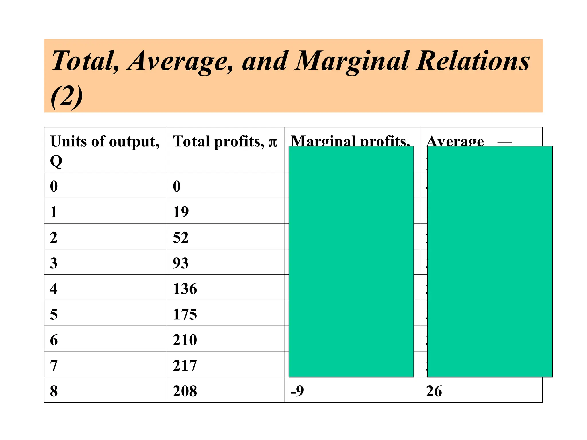 Total, Average, and Marginal Relations
(2)
Units of output,
Q
Total profits,  Marginal profits,

Average
profits,
0 0 0 -
1 19 19 19
2 52 33 26
3 93 41 31
4 136 43 34
5 175 39 35
6 210 35 35
7 217 7 31
8 208 -9 26

 