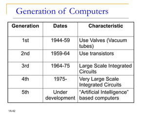 Generation of Computers
1A-42
Generation Dates Characteristic
1st 1944-59 Use Valves (Vacuum
tubes)
2nd 1959-64 Use transistors
3rd 1964-75 Large Scale Integrated
Circuits
4th 1975- Very Large Scale
Integrated Circuits
5th Under
development
“Artificial Intelligence”
based computers
 