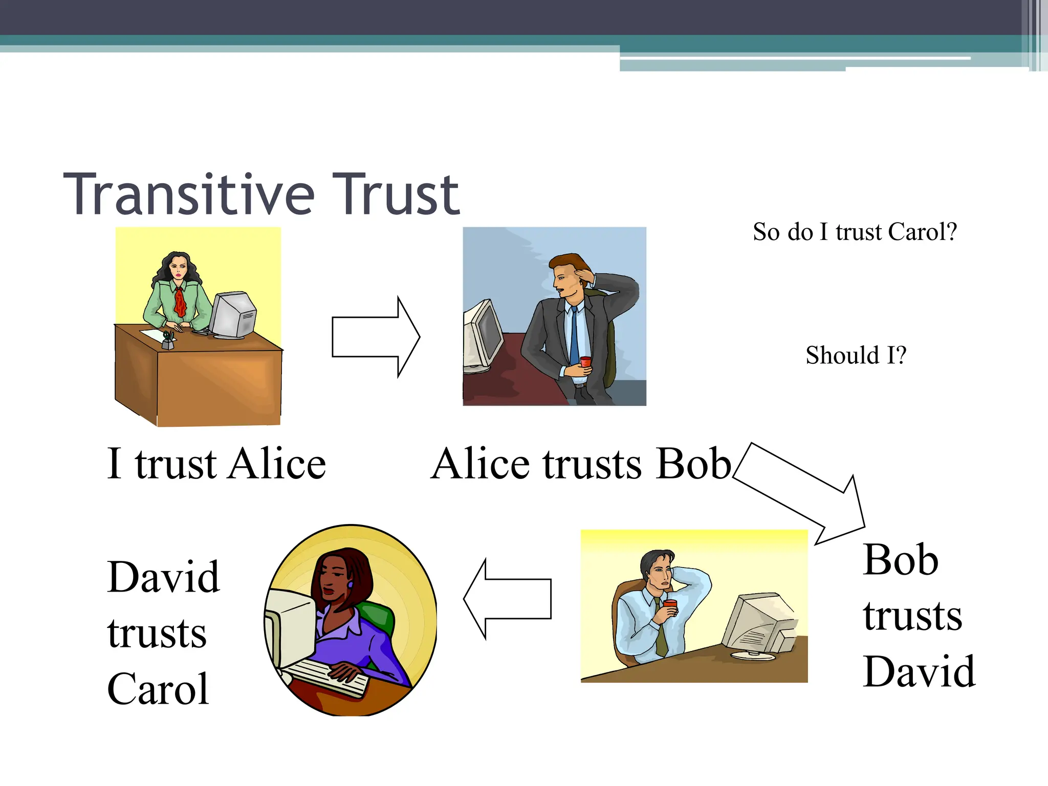 Transitive Trust
I trust Alice Alice trusts Bob
David
trusts
Carol
Bob
trusts
David
So do I trust Carol?
Should I?
 